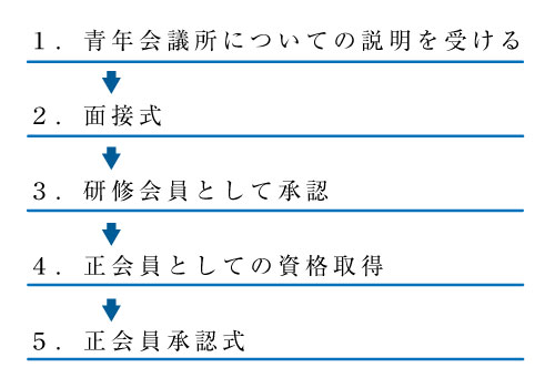 岩国青年会議所 入会までの流れ